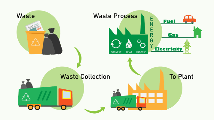 Lesson 19: Waste Management System - Coding & AI Lab